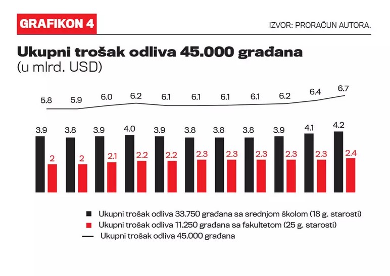 Odliv mozgova, koliko nas košta odliv mozgova, grafikon, tabela Izvor: velikeprice.com/proračun autora/Ognjen Radonjić i Ivan Ostojić
