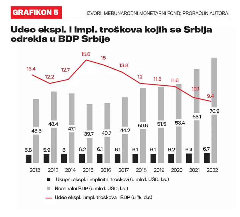 Odliv mozgova, koliko nas košta odliv mozgova, grafikon, tabela Izvor: velikeprice.com/proračun autora/Ognjen Radonjić i Ivan Ostojić