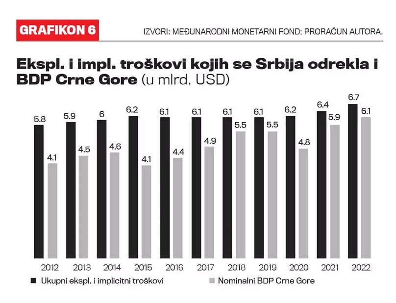 Odliv mozgova, koliko nas košta odliv mozgova, grafikon, tabela Izvor: velikeprice.com/proračun autora/Ognjen Radonjić i Ivan Ostojić