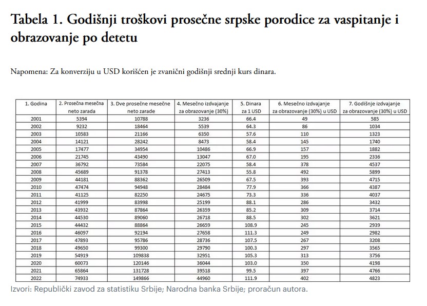 Odliv mozgova, koliko nas košta odliv mozgova, grafikon, tabela Izvor: velikeprice.com/proračun autora/Ognjen Radonjić i Ivan Ostojić