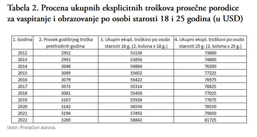 Odliv mozgova, koliko nas košta odliv mozgova, grafikon, tabela Izvor: velikeprice.com/proračun autora/Ognjen Radonjić i Ivan Ostojić