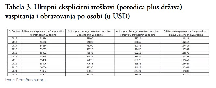 Odliv mozgova, koliko nas košta odliv mozgova, grafikon, tabela Izvor: velikeprice.com/proračun autora/Ognjen Radonjić i Ivan Ostojić