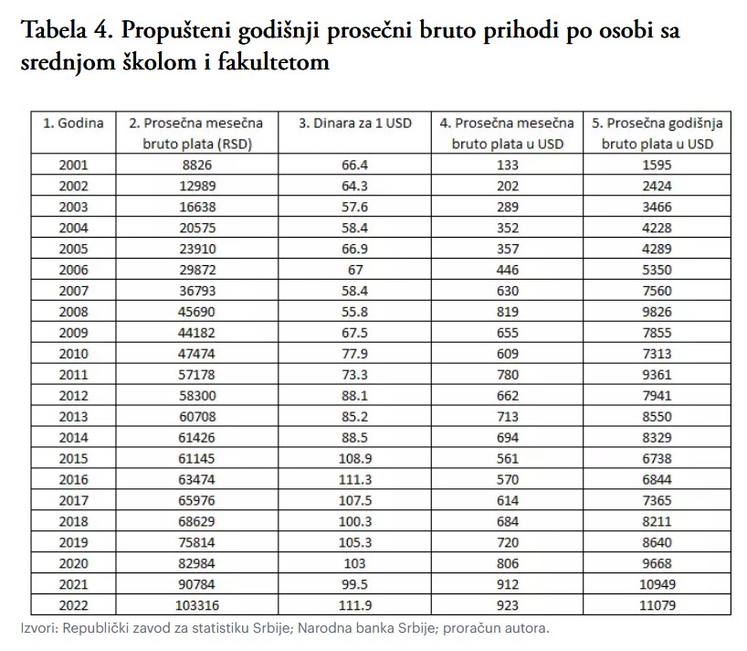 Odliv mozgova, koliko nas košta odliv mozgova, grafikon, tabela Izvor: velikeprice.com/proračun autora/Ognjen Radonjić i Ivan Ostojić