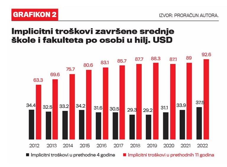 Odliv mozgova, koliko nas košta odliv mozgova, grafikon, tabela Izvor: velikeprice.com/proračun autora/Ognjen Radonjić i Ivan Ostojić