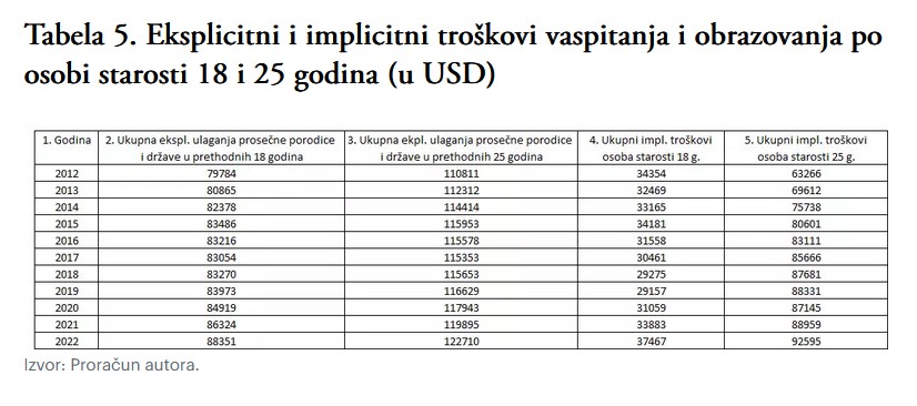 Odliv mozgova, koliko nas košta odliv mozgova, grafikon, tabela Izvor: velikeprice.com/proračun autora/Ognjen Radonjić i Ivan Ostojić