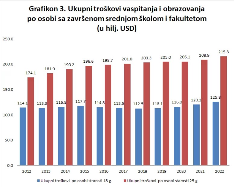 Odliv mozgova, koliko nas košta odliv mozgova, grafikon, tabela Izvor: velikeprice.com/proračun autora/Ognjen Radonjić i Ivan Ostojić
