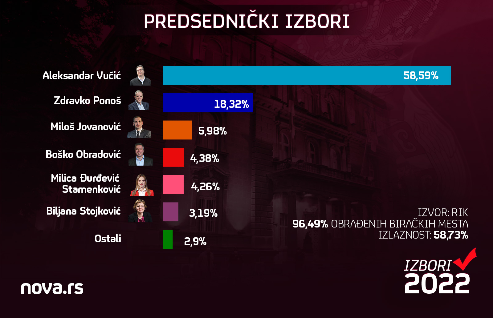 ZA POLITIKU- ISTRAŽIVANJA predsednički izbori 2022
