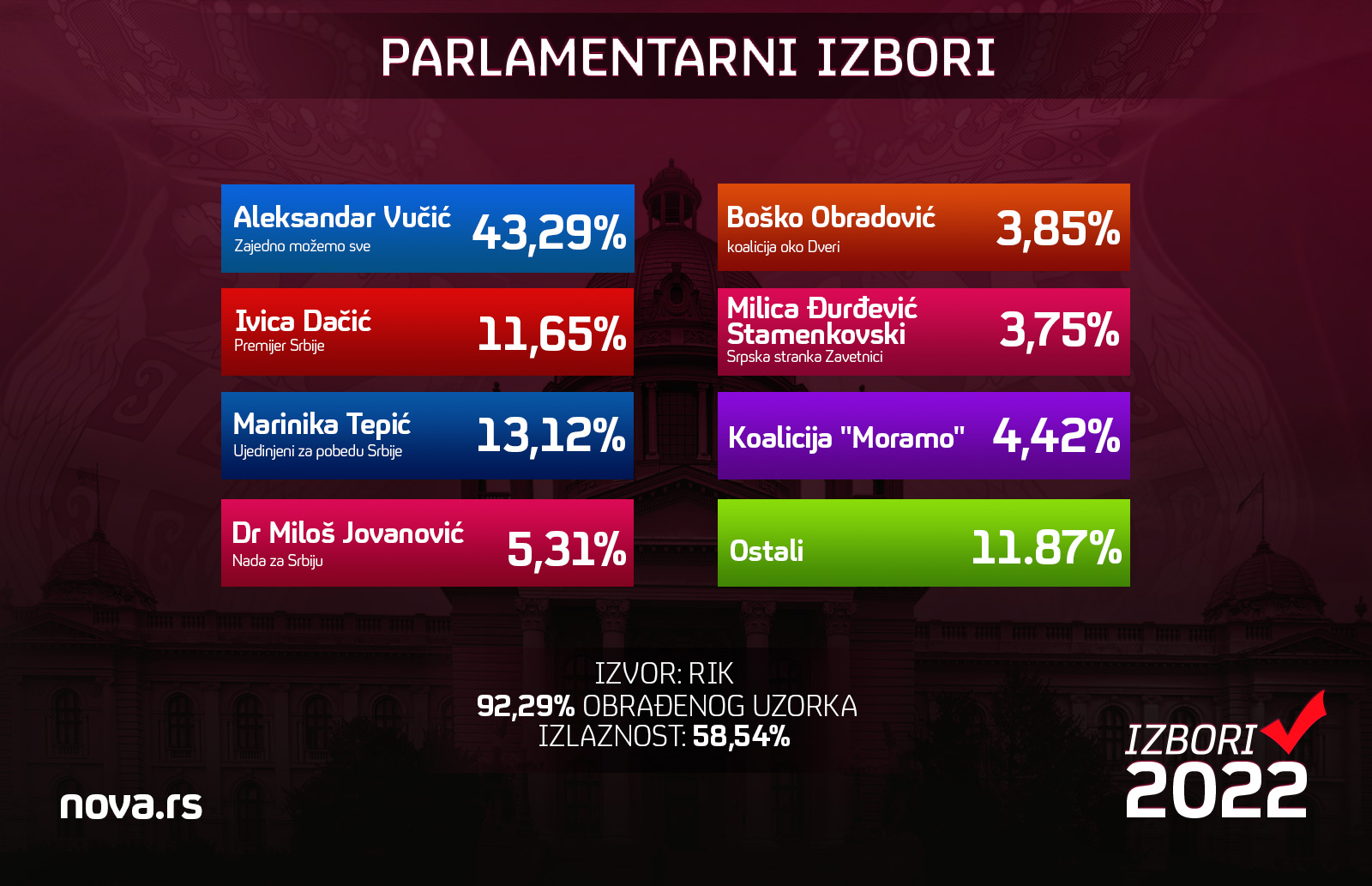 Parlament-92,29%