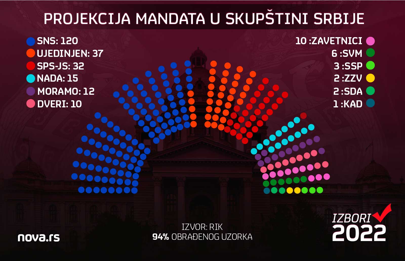 broj osvojenih mandata u skupštini Beograda