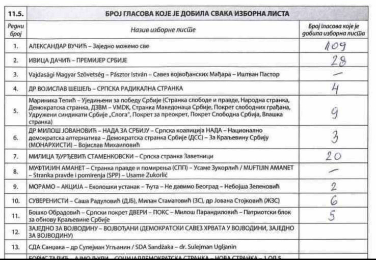 Rezultati glasanja Gornje Nedeljice izbori 2022