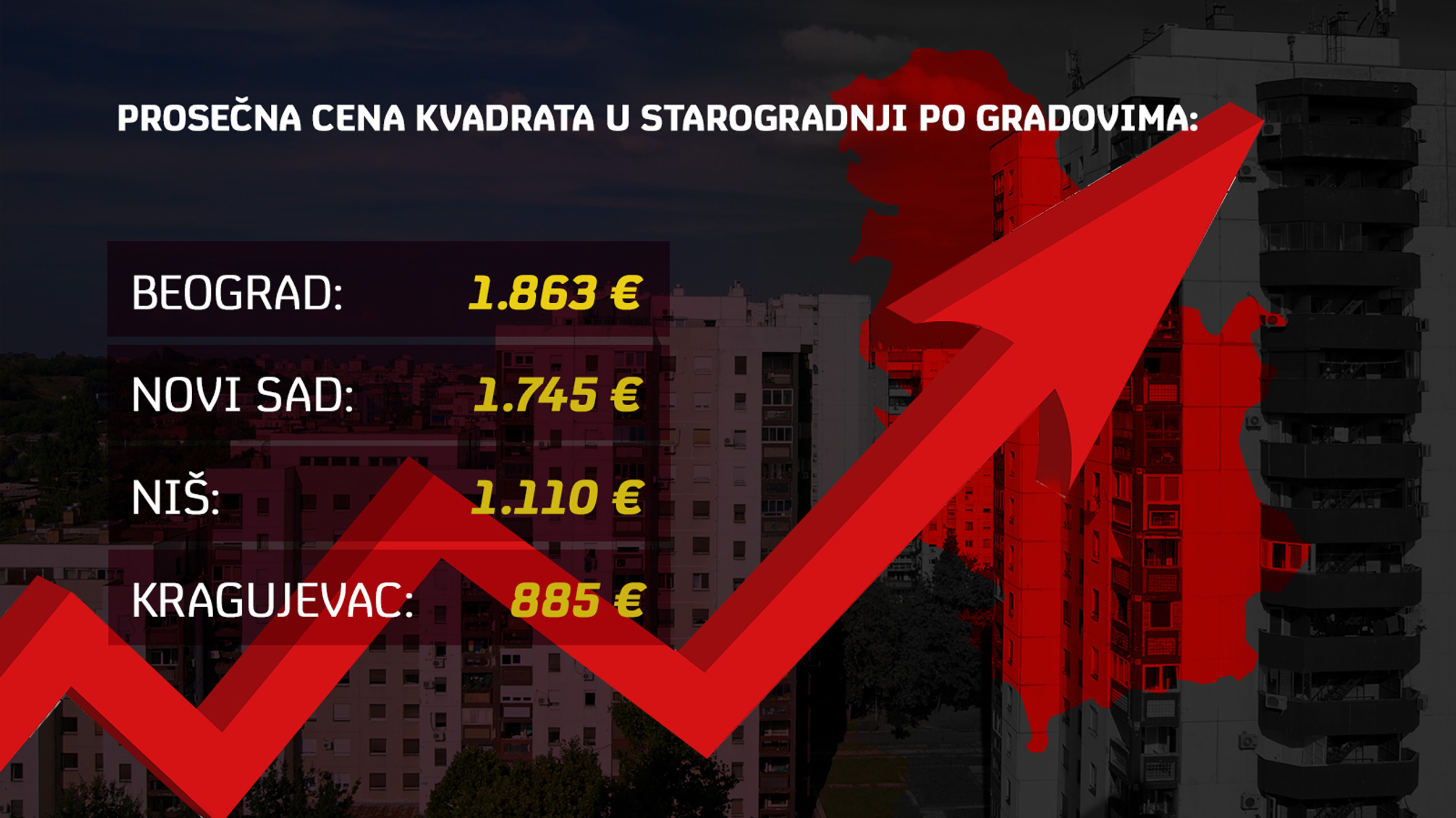 Prosečna cena kvadrata, Starogradnja, Tabela, Grafika