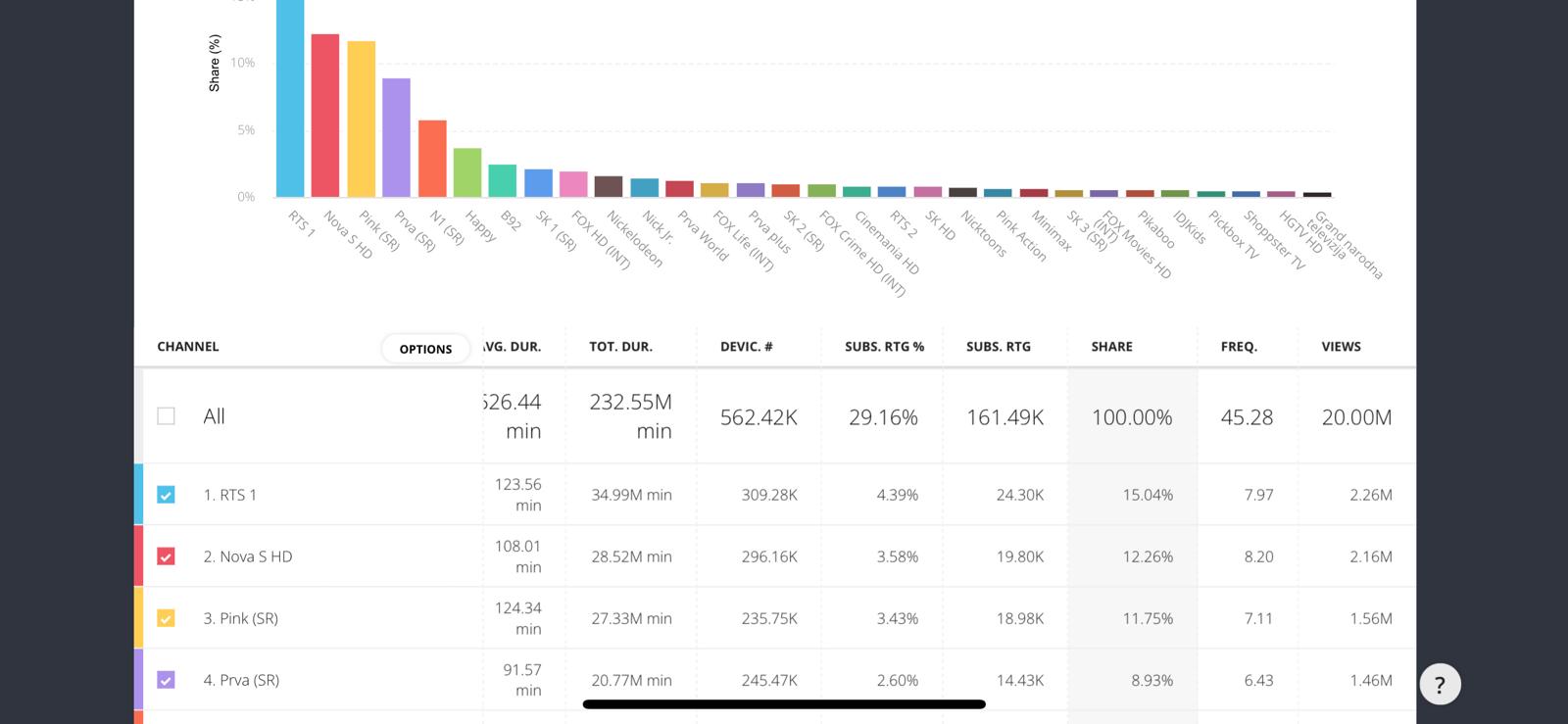 Survivor, gledanost, statistika, tabela Foto: Nova S