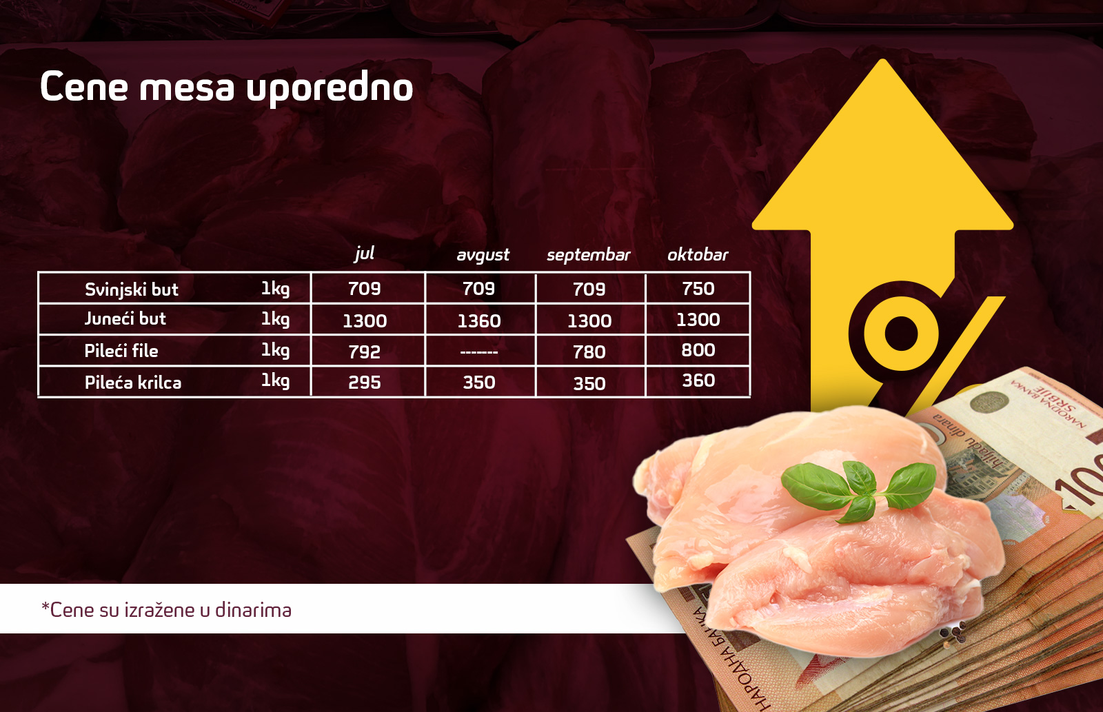 cene mesa, Grafika, tabela