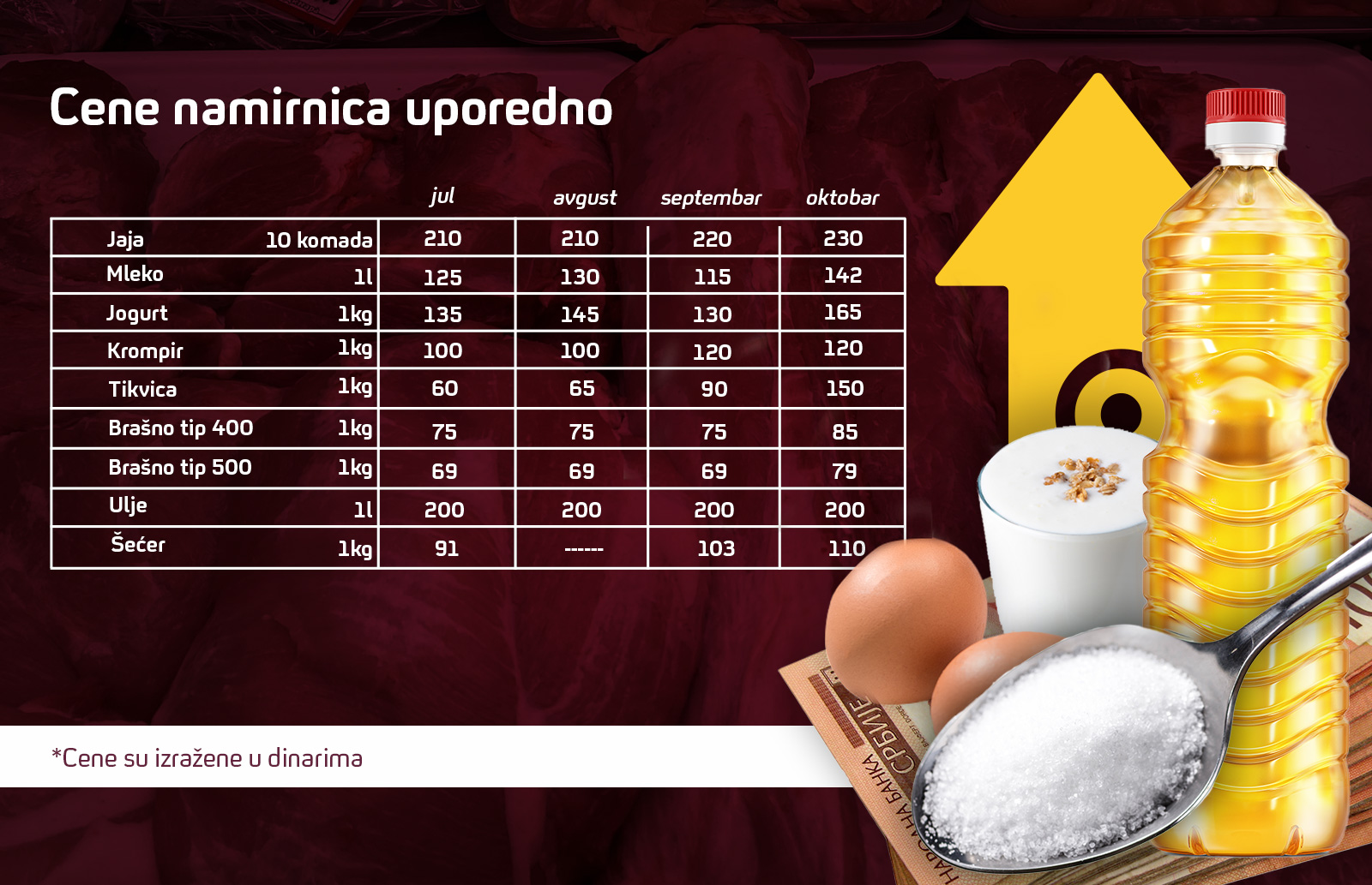 Cene namirnica uporedno, Cene, namirnice, Uljem Šećer, jaja