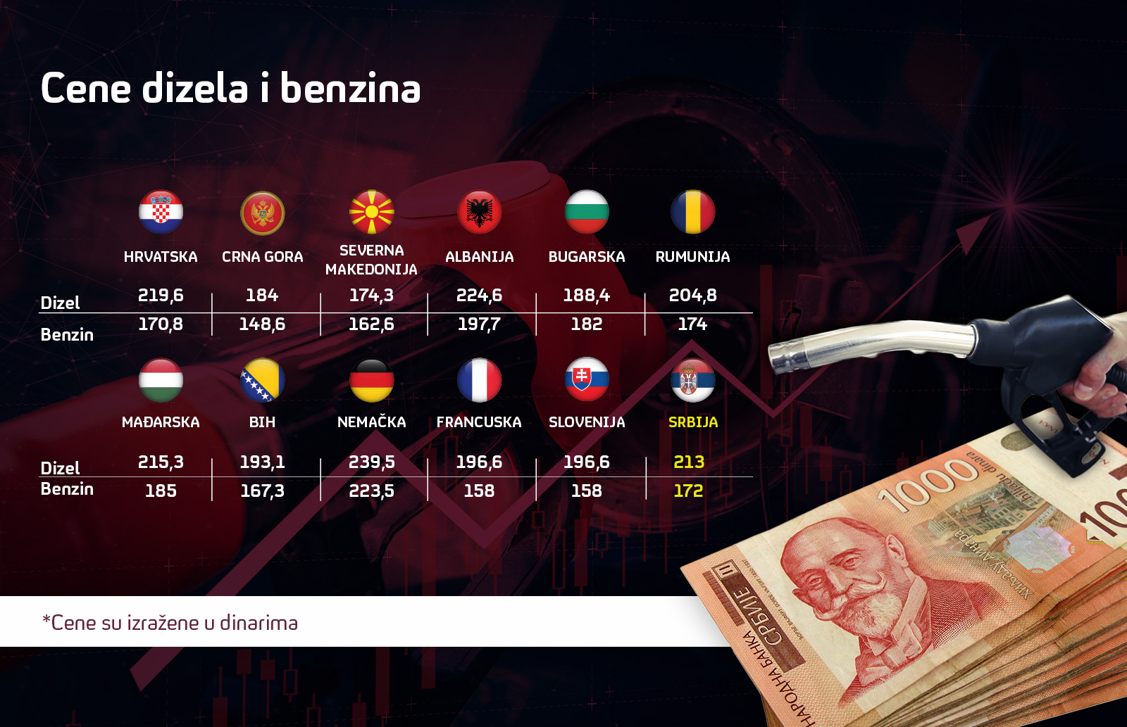 cene-goriva-po-državama