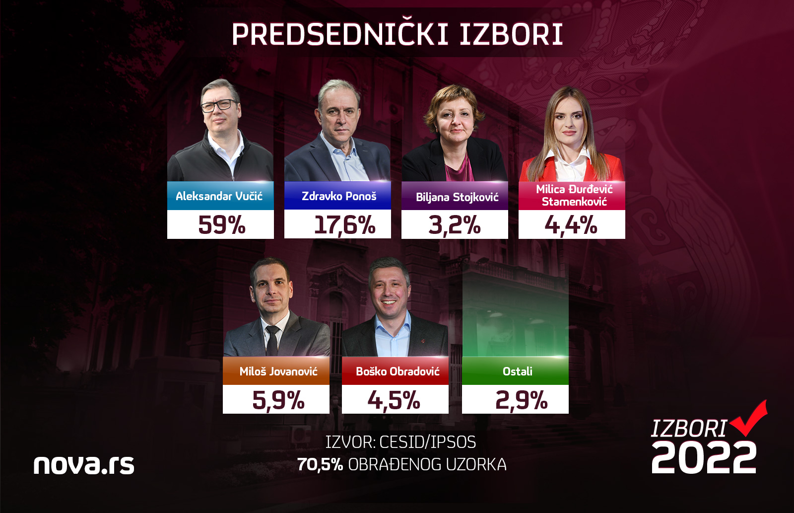 predsednicki izbori 2022 grafola
