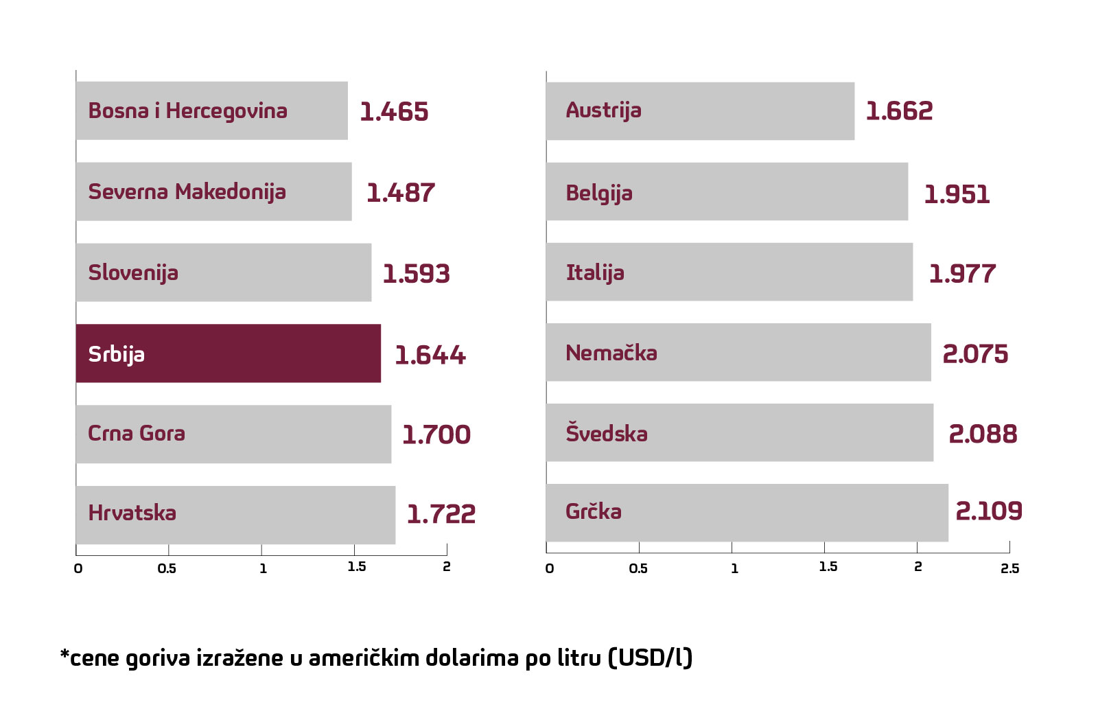 16.02-Cene-goriva-paralela-grafikon1