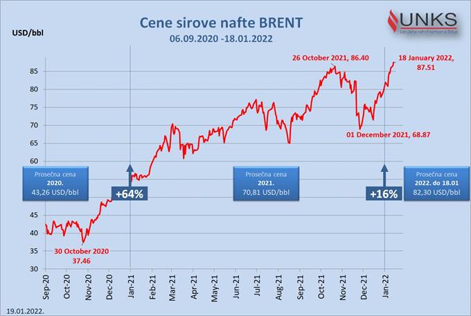 Prosečne cene nafte, UNKS, porast cena