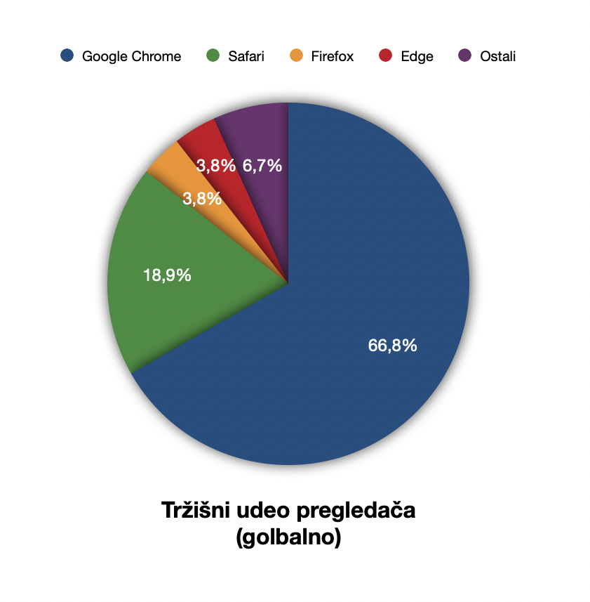 1641988363-udeo-pregledača.png