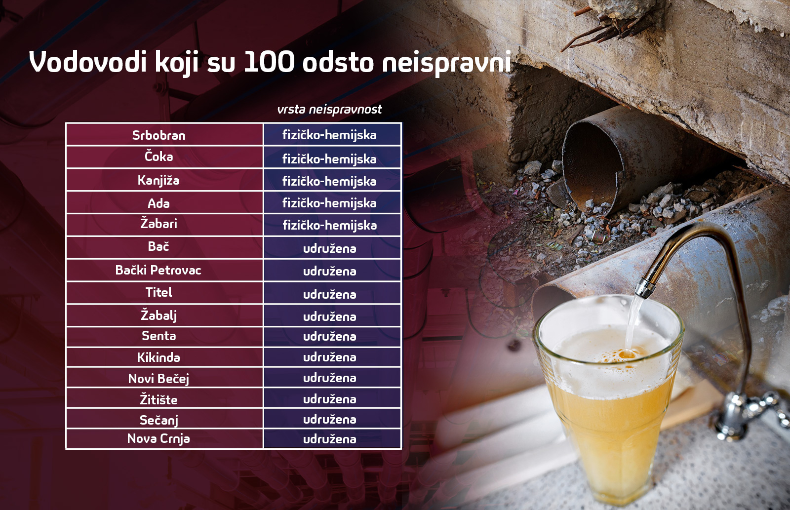 Grafika, neispravni vodovodi, tabela