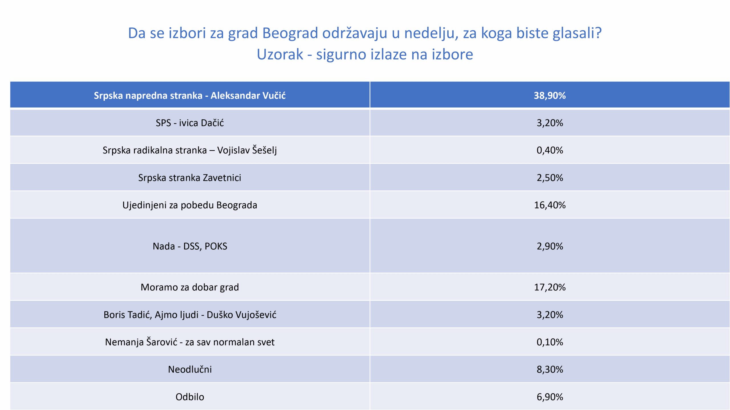 istrazivanje izbori 2022, koalicija moramo