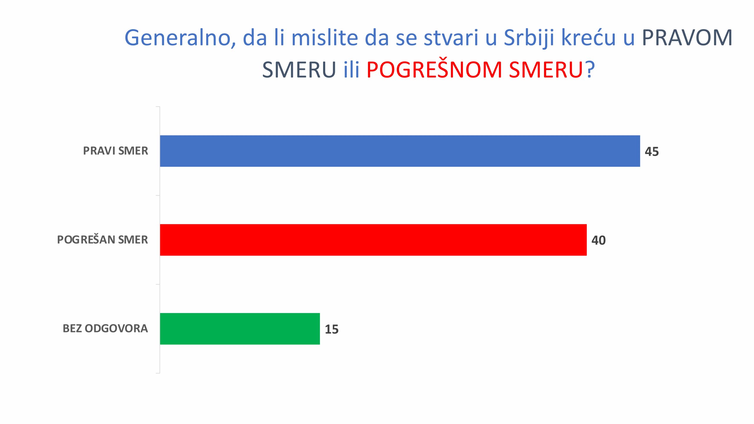 istrazivanje izbori 2022, koalicija moramo