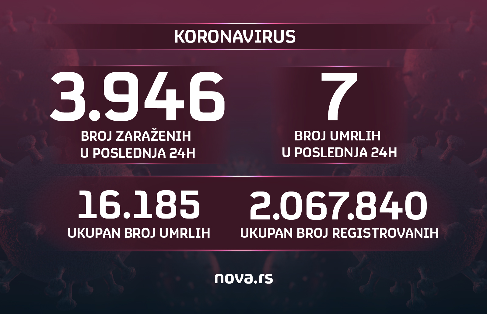 Brojke, koronavirus, broj obolelih, umrlih, 20.07.2022. Grafika: Slađana Đermanović/Nova.rs