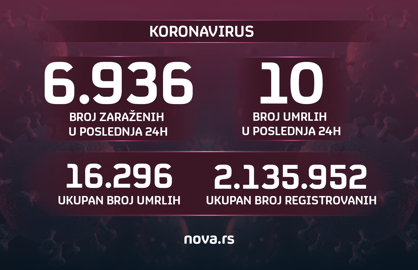 Grafika koronavirus presek na danasnji dan