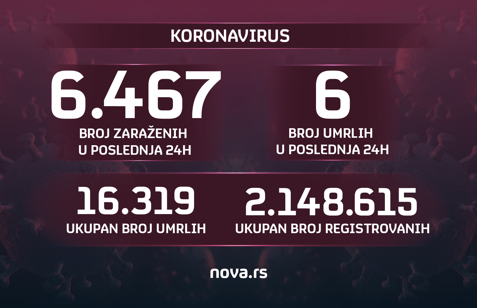 Brojke, grafika, koronavirus, broj obolelih, zaraženih, umrlih 04.08.2022. Grafika: Slađana Đermanović/Nova.rs