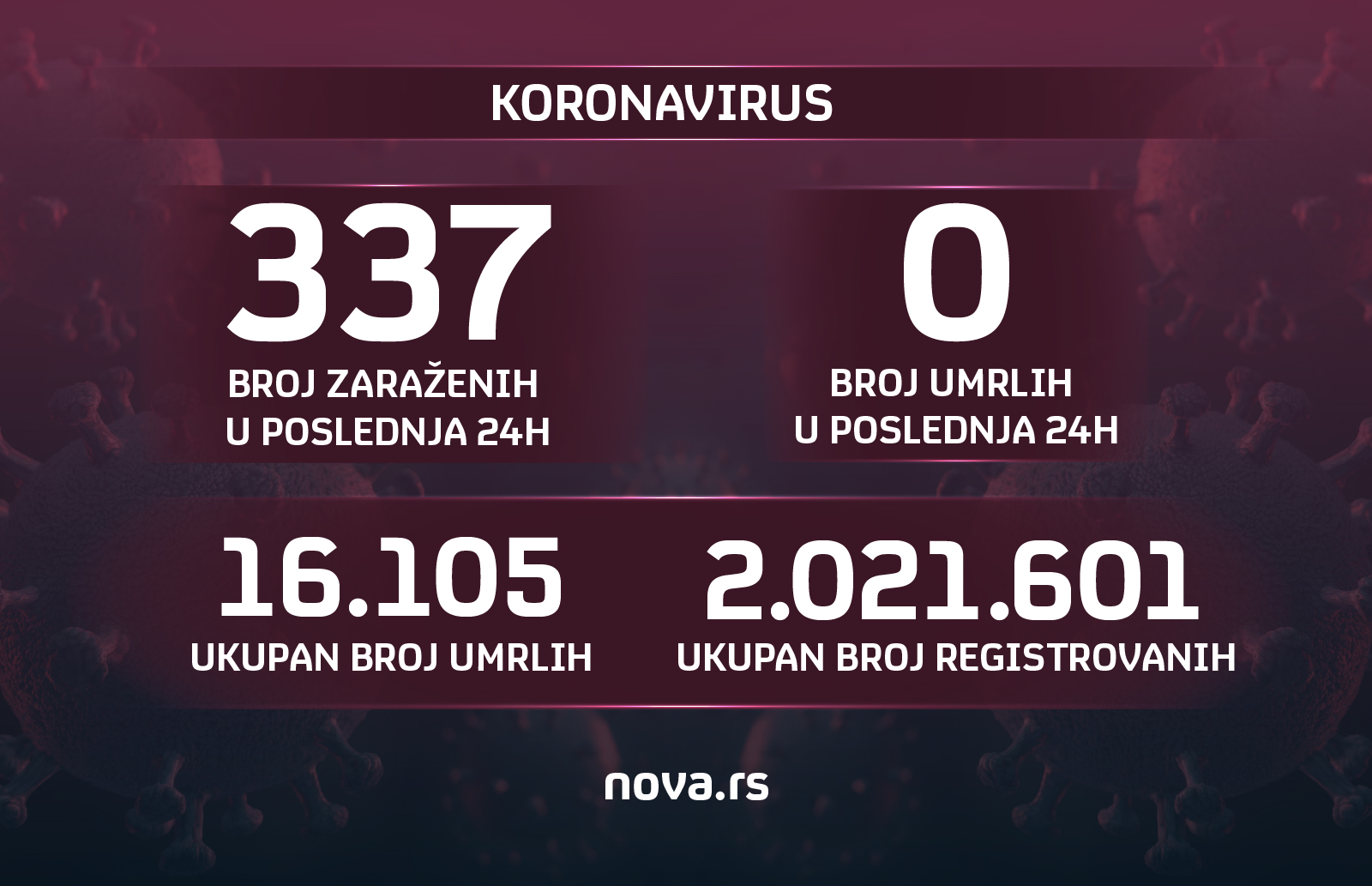 Brojke, koronavirus, broj zaraženih, umrlih, 13.06.2022. grafika Grafika: Slađana Đermanović/Nova.rs