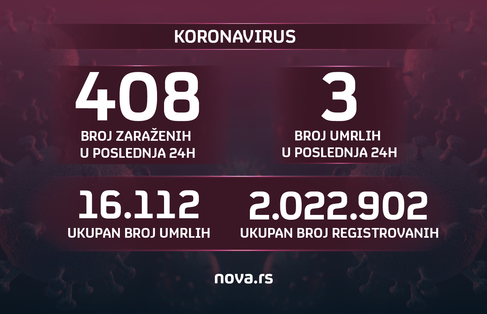 Brojke, koronavirus, broj zaraženih, umrlih, 13.06.2022. grafika Grafika: Slađana Đermanović/Nova.rs