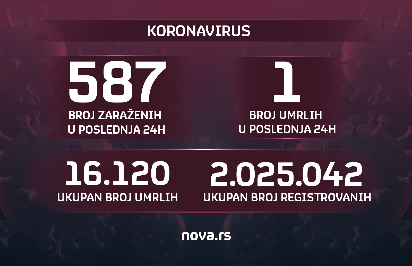 koronavirus grafika koronavirus grafika Grafika: Slađana Đermanović/Nova.rs
