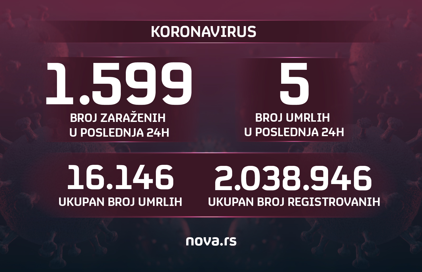 grafika koronavirus presek