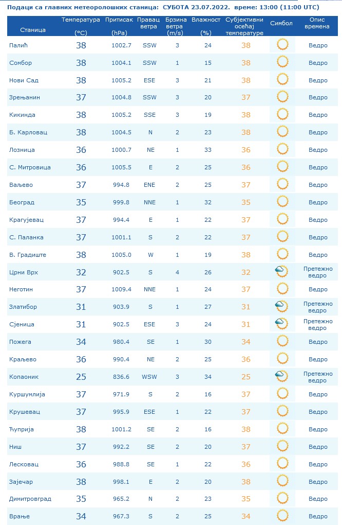 Prognoza, vreme, Srbija, temperatura, Hidrometeorološki zavod Foto: hidmet.gov.rs