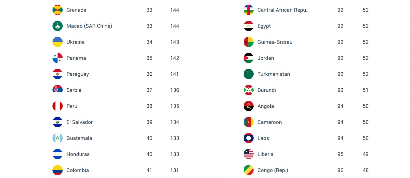 pasoš, pasoši, rangiranje
