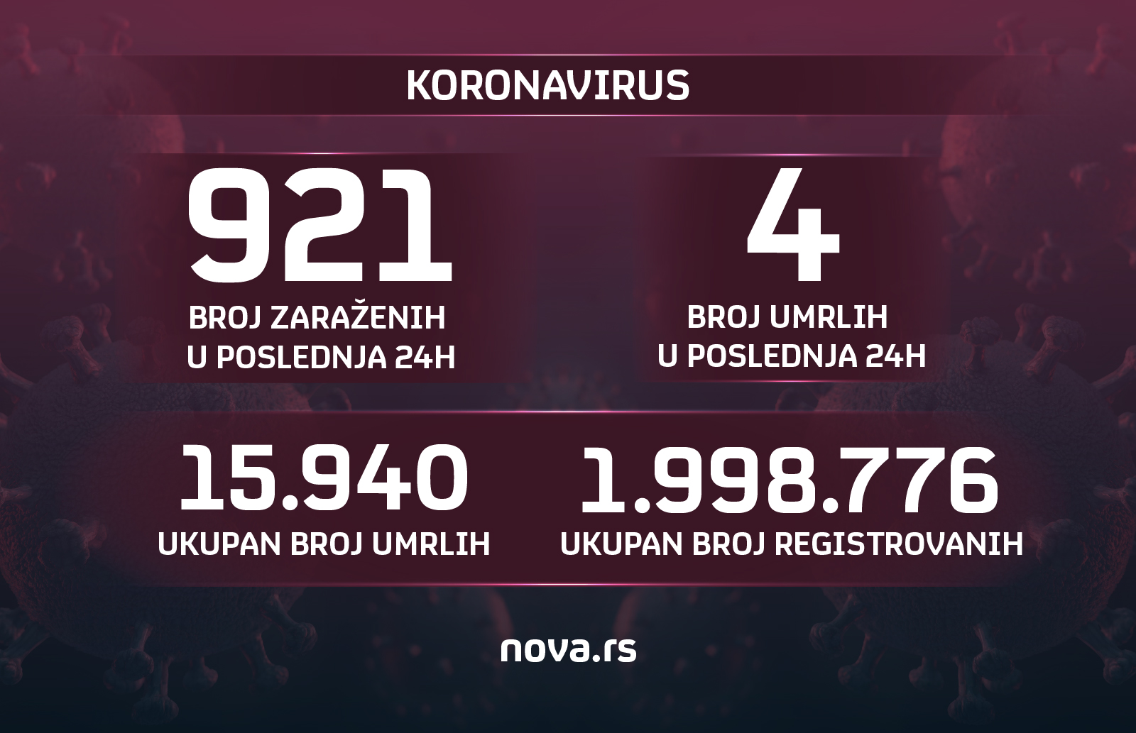 Brojke, koronavirus, grafika, broj zaraženih, broj umrlih 20.04.2022. Grafika: Slađana Đermanović/Nova.rs