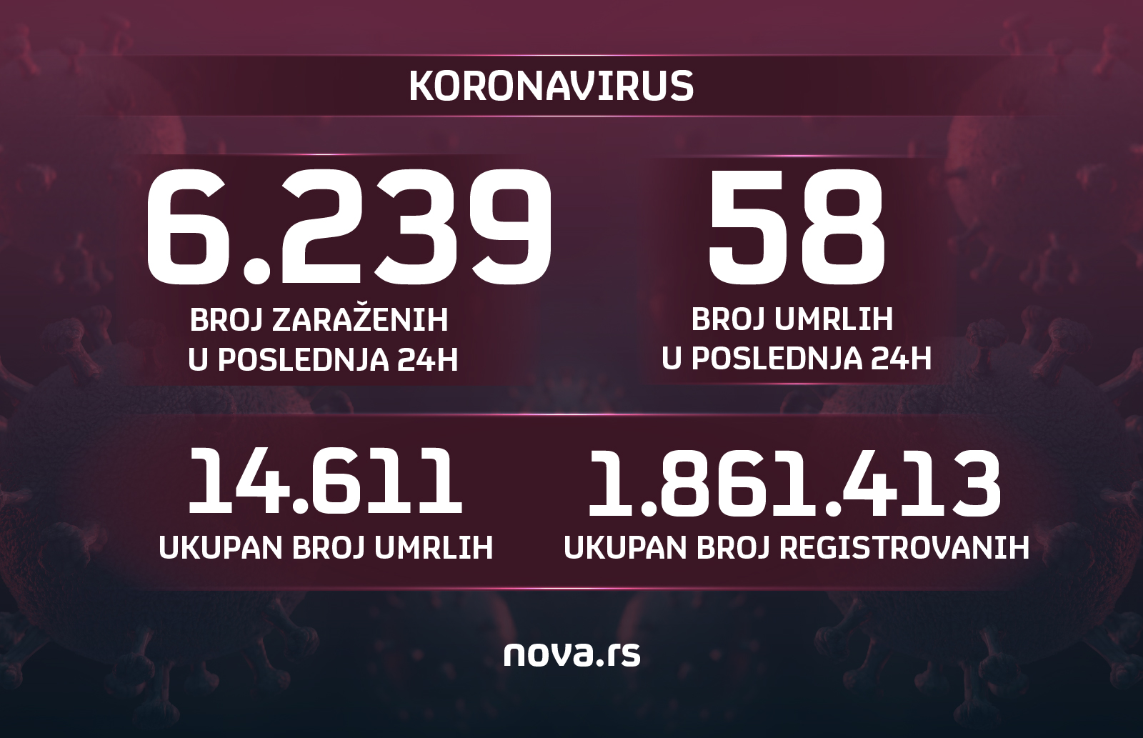 Brojke, grafika, koronavirus, broj zaraženih, umrlih, registrovanih, 16.02.2022. Grafika: Slađana Đermanović/Nova.rs