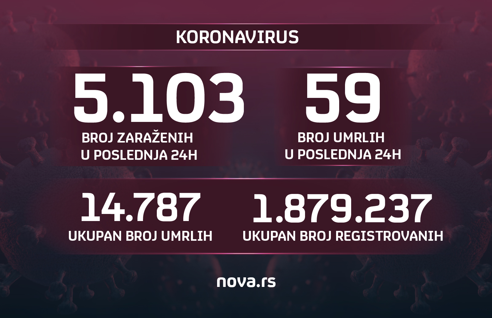grafika presek koronavirus