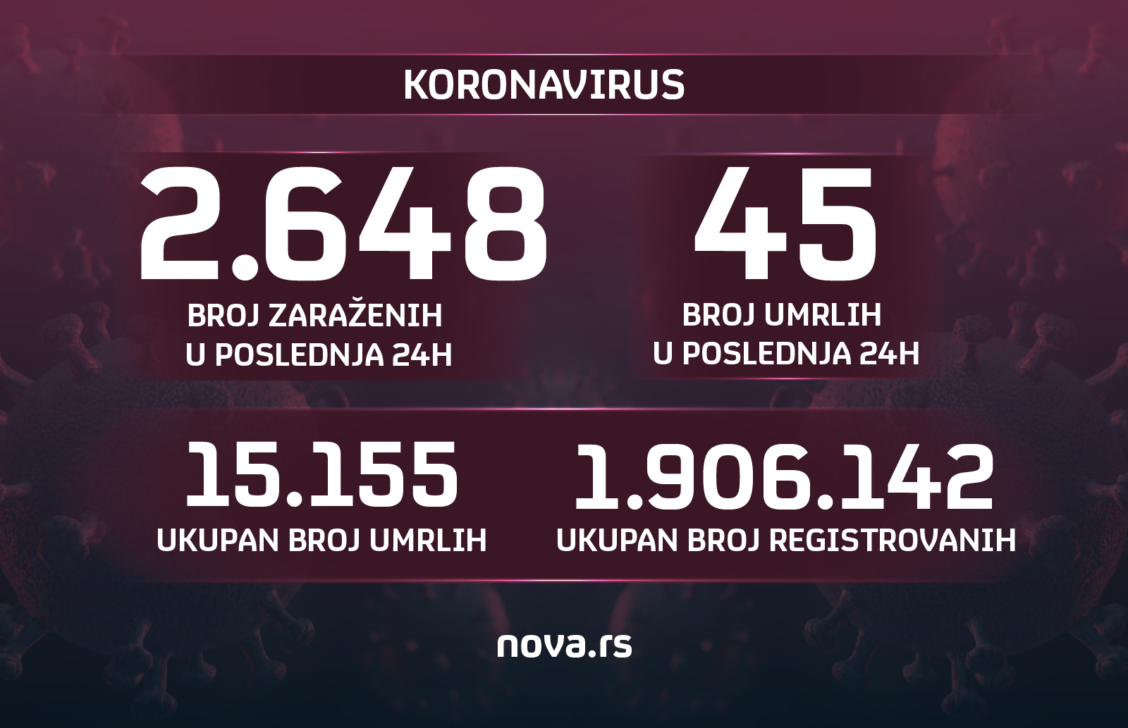 koronavirus grafika