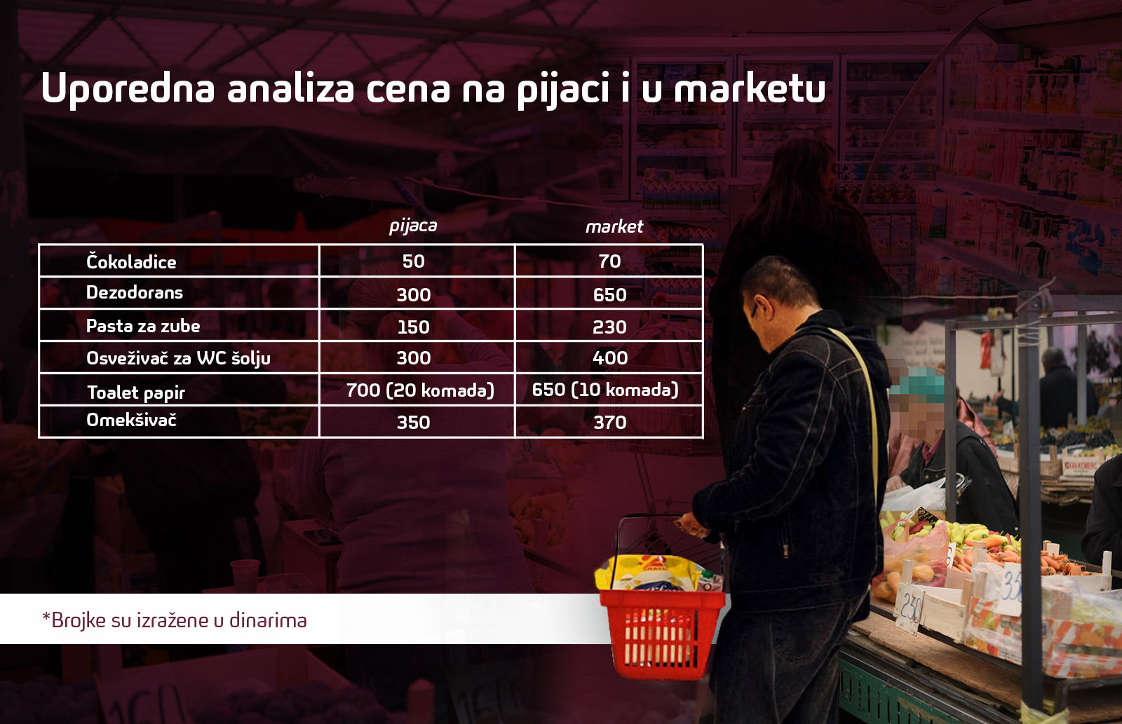 cena na pijaci i u marketu, tabela, Grafika, cene, Pijaca, Market