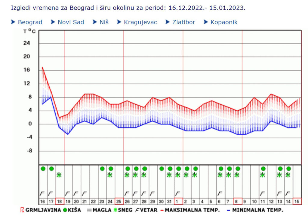 prognoza beograd