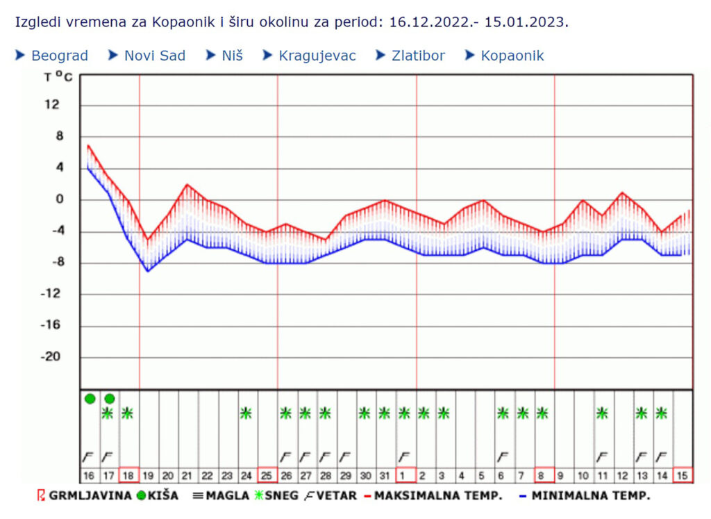 prognoza kopaonik