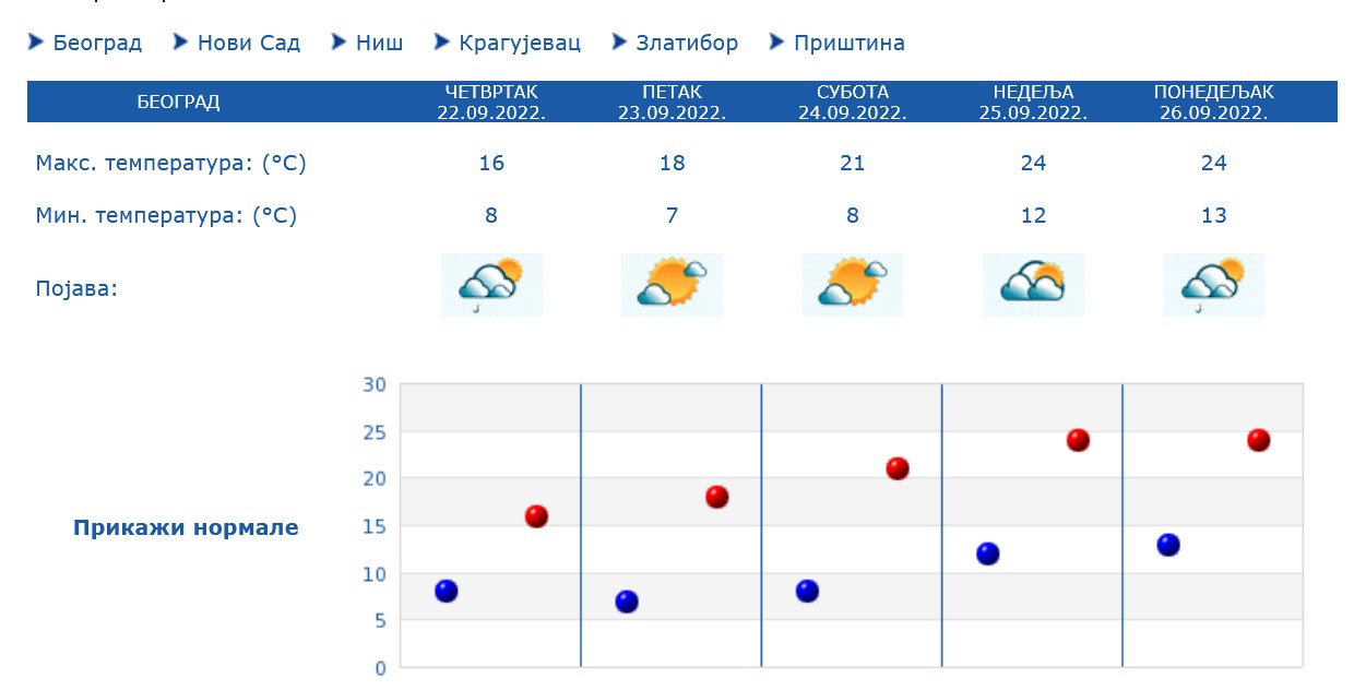 Vremenska prognoza, vreme, temperatura, po danima Foto: hidmet.gov.rs