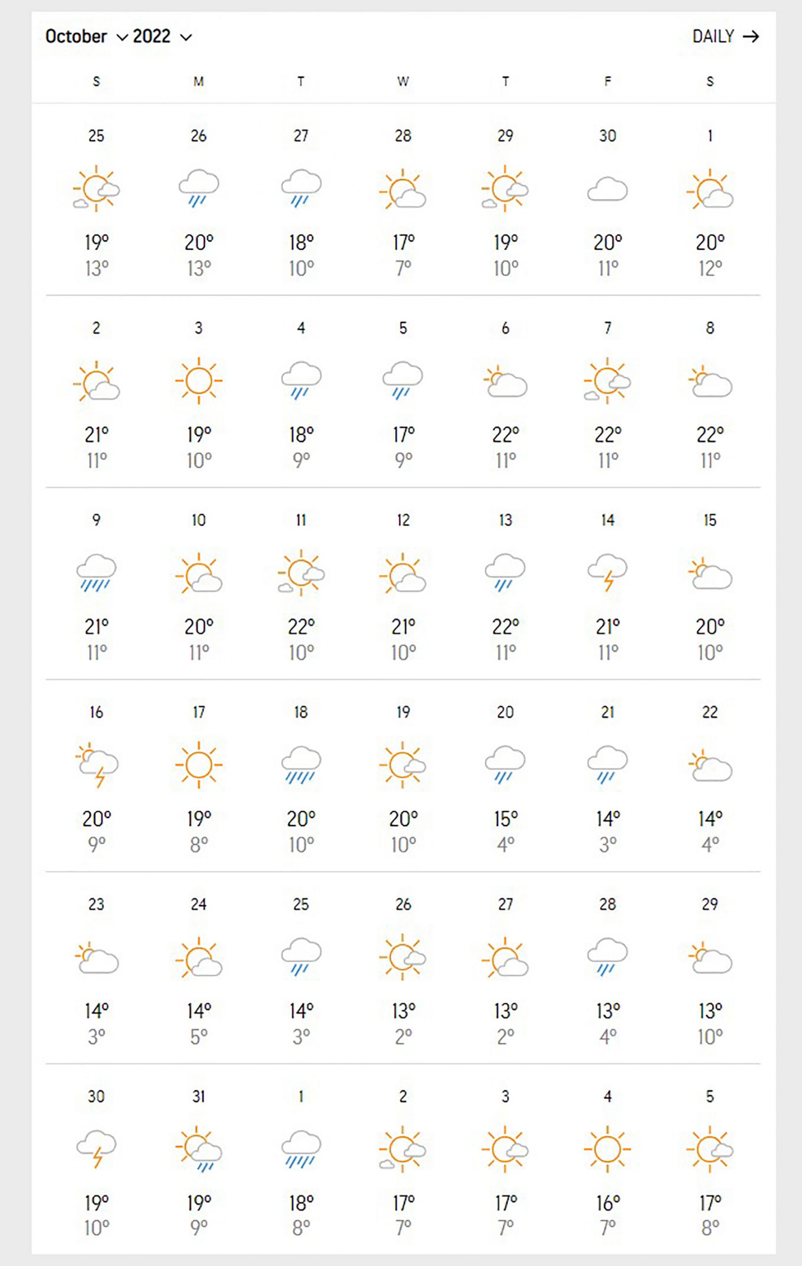 Novi Sad prognoza oktobar 2022