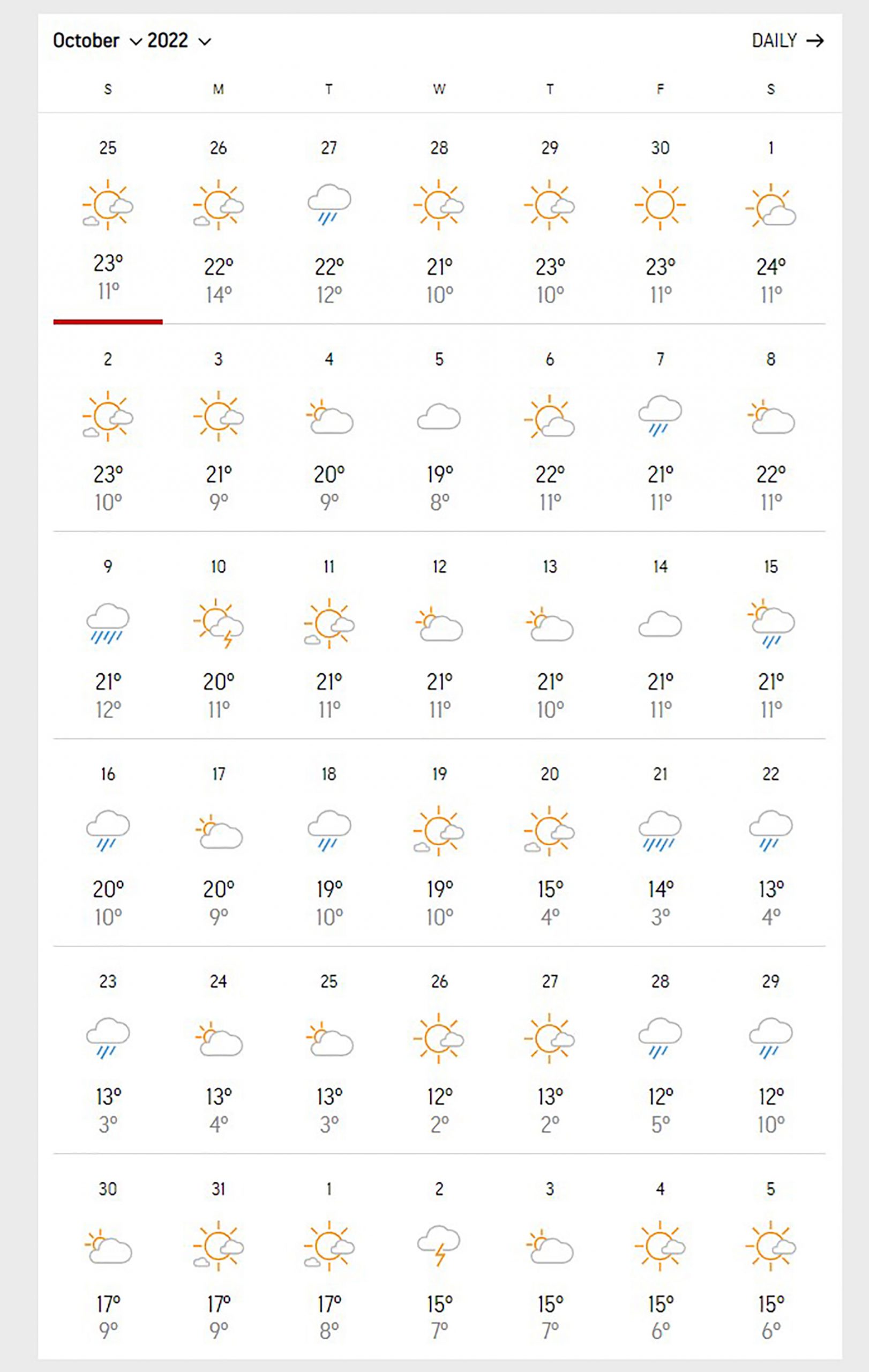 Niš prognoza oktobar 2022