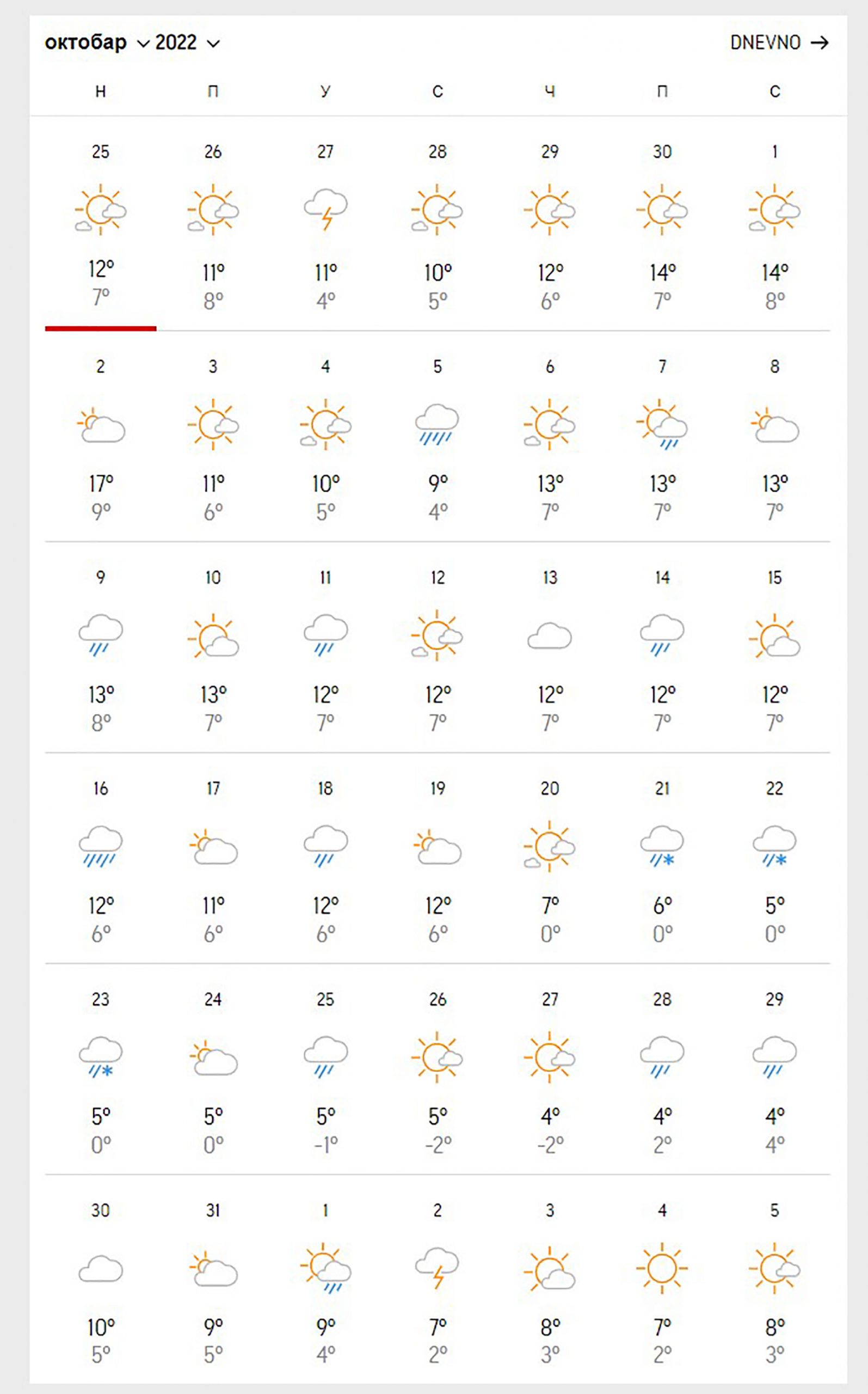Kopaonik prognoza oktobar 2022