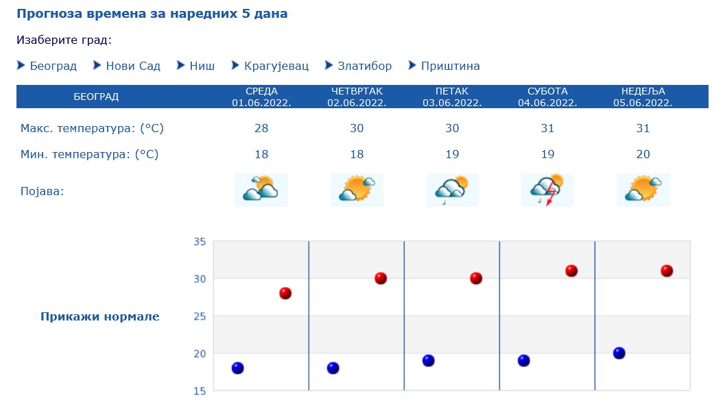 Vremenska prognoza, vreme, rhmz Srbije Foto: hidmet.gov.rs