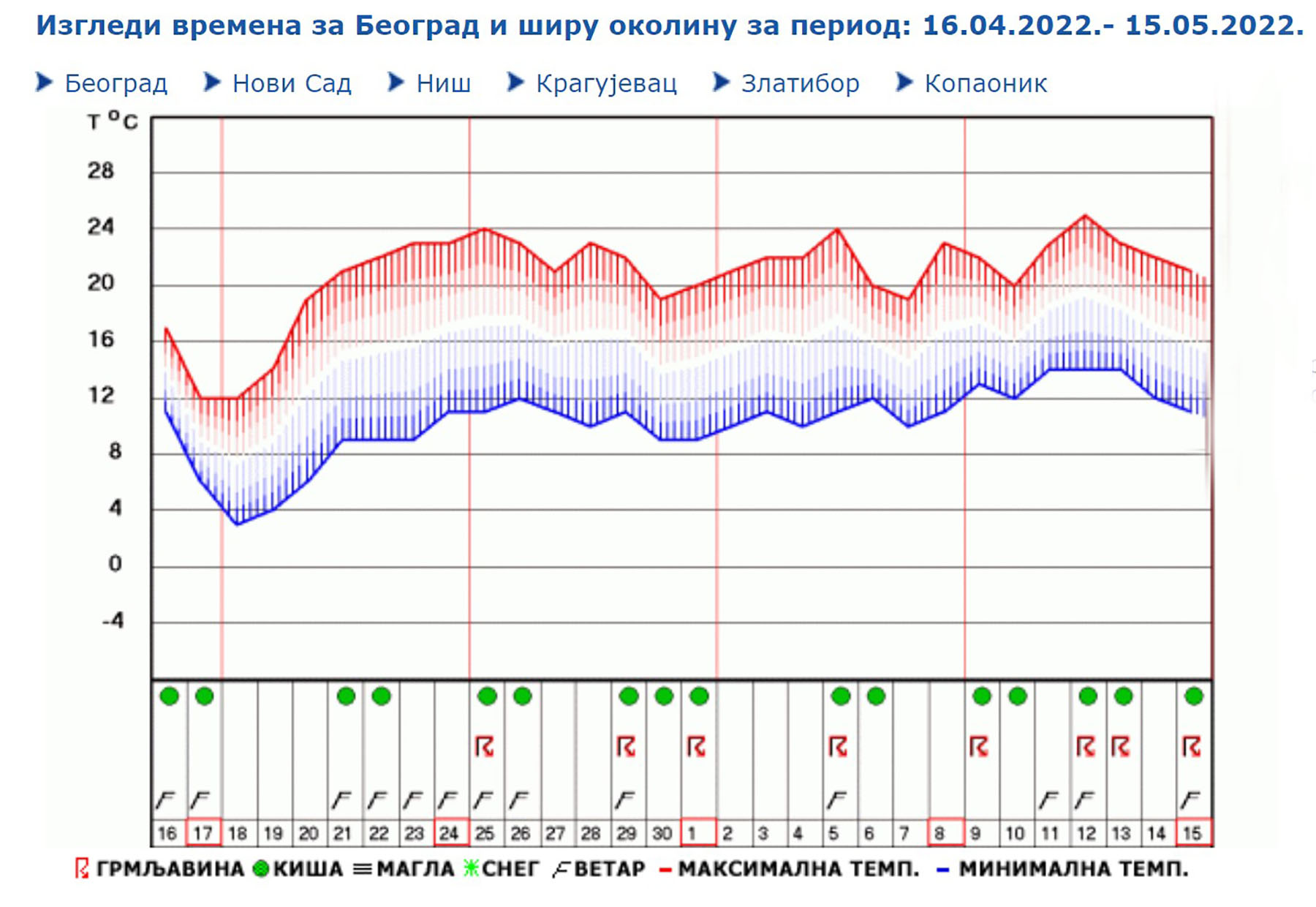Изгледи времена за Београд и ширу околину за период: 16.04.2022.- 15.05.2022.
