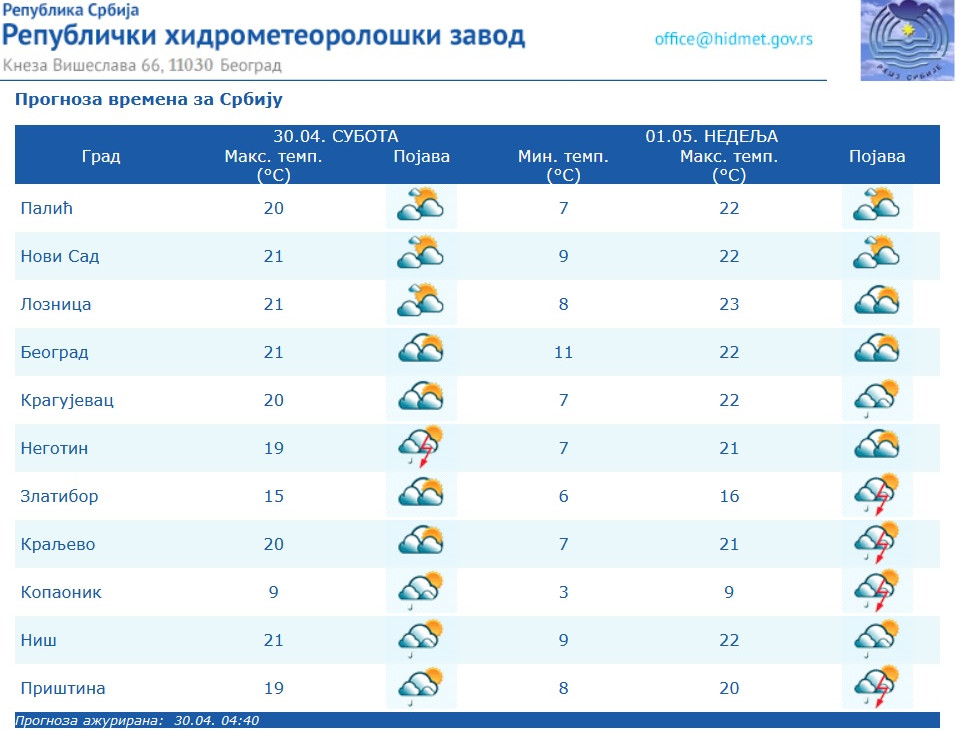 prognoza