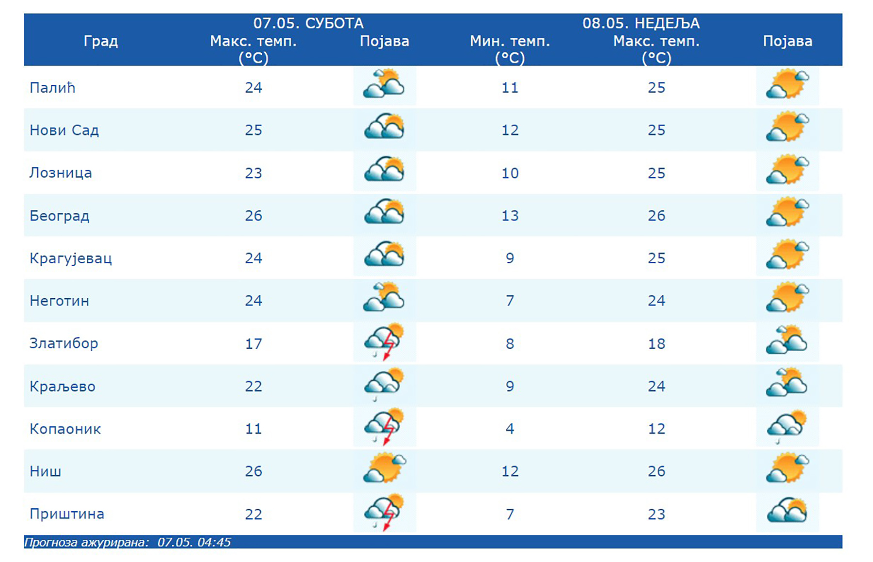 vremenska prognoza srbija 7-8.5.2022.